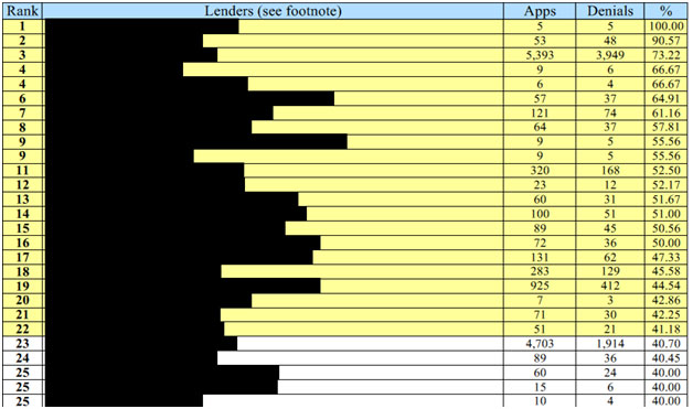 lenders with highest