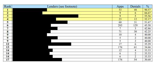 NCUA lenders with highest denial rates