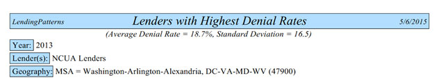 NCUA lenders with highest denial rates