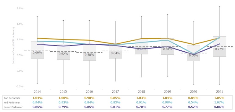 graph of return on assets