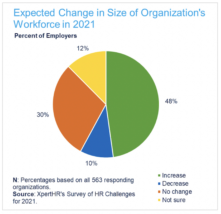 Expected Change in Size of Organization’s Workforce in 2021