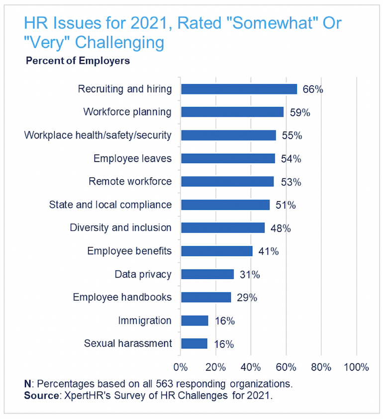 HR Issues for 2021