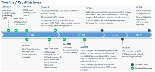 LIBOR timeline and milestones graphic