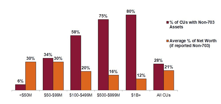 graph of investments