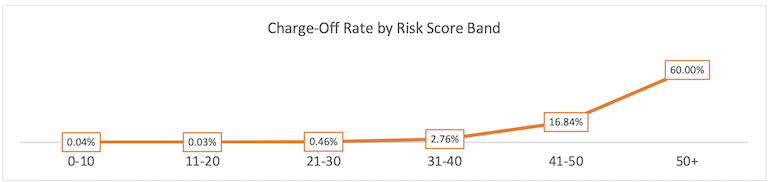 line of charge-off rates