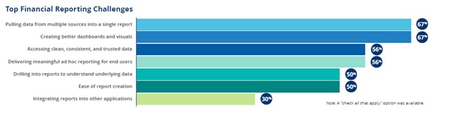 graph of top financial reporting challenges