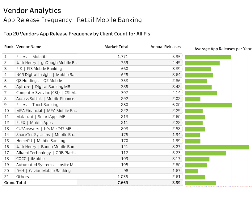 Chart of top app release frequency