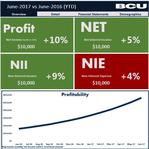 Figure 1 Sample BCU Branch Income Statement