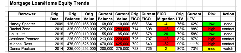 Mortgage Loan Home Equity Trends