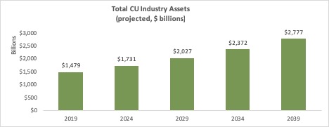 chart of asset projections