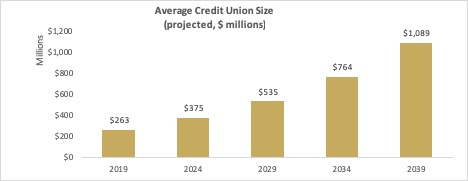 chart of growth