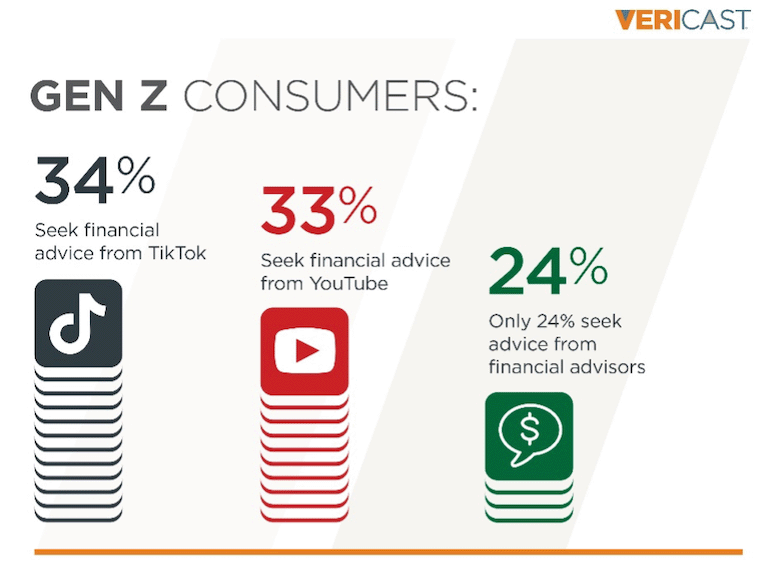 Chart of sources of financial advice sought by Gen Z consumers