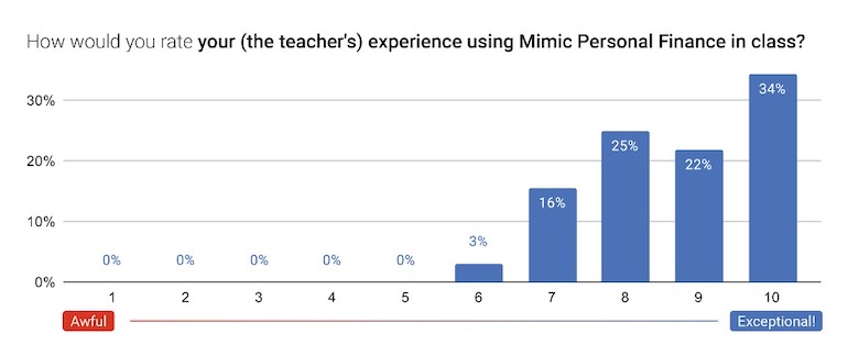 chart of survey results