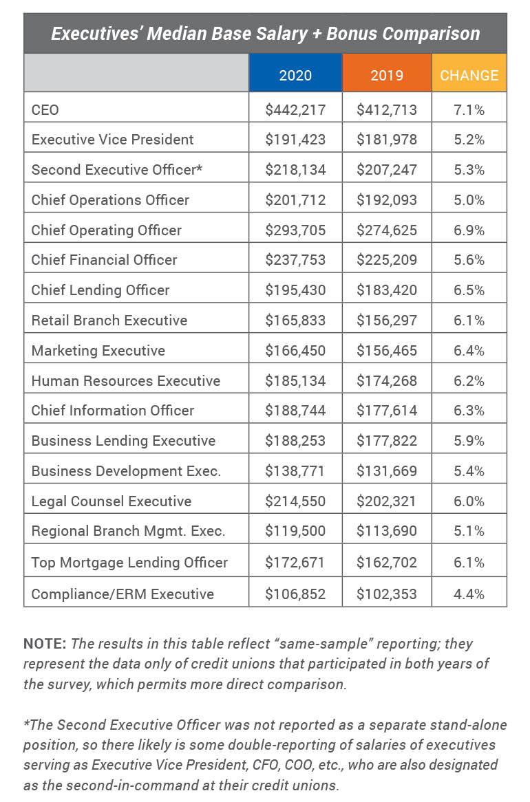 Executives Median Base Salary + Bonus Compensation