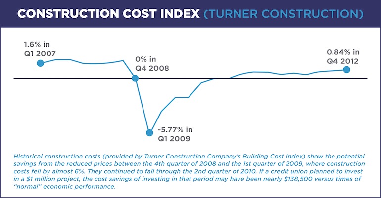 chart of construction cost index