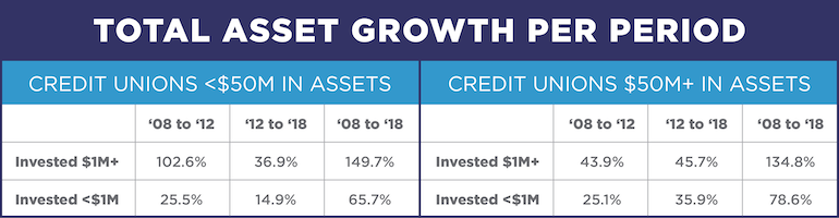 chart of total asset growth per period