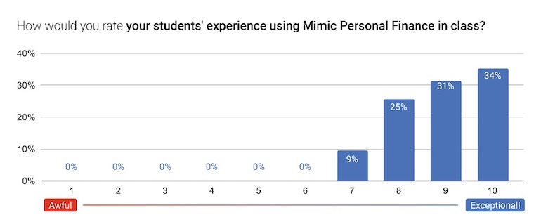 chart of survey results