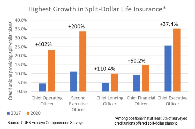 chart supporting data