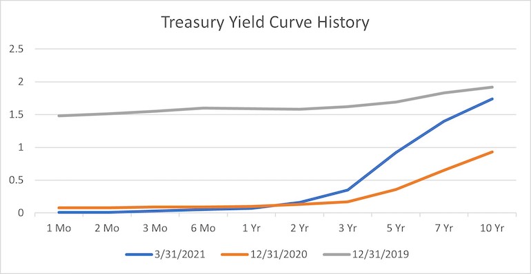 graph of rates for various deposit types over time 