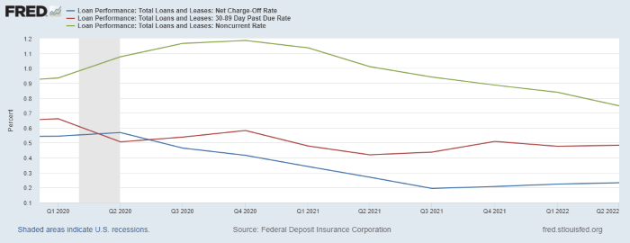 net chargeoff rate graph