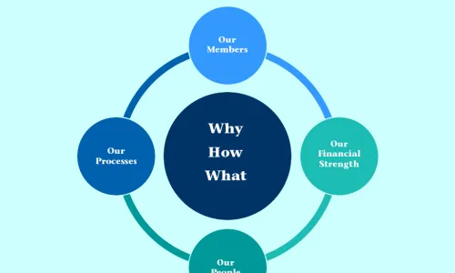diagram labeled how why and what in the middle of a circle surrounded by Our members Our Financial Strength Our people and Our Processes